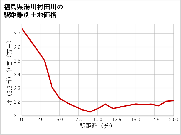 福島県湯川村田川の徒歩距離別の土地坪単価