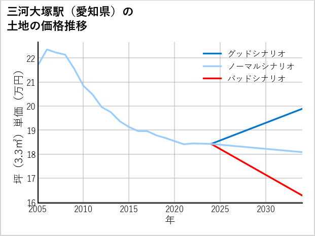 三河大塚駅（愛知県）の土地価格推移