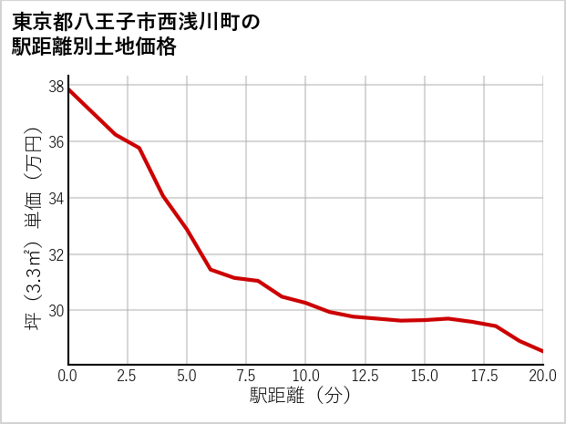 東京都八王子市西浅川町の徒歩距離別の土地坪単価