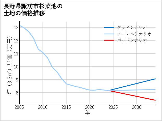 長野県諏訪市杉菜池の土地価格推移