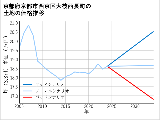 京都府京都市西京区大枝西長町の土地価格推移