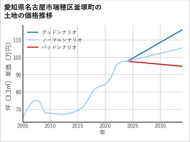 愛知県名古屋市瑞穂区釜塚町の土地価格推移