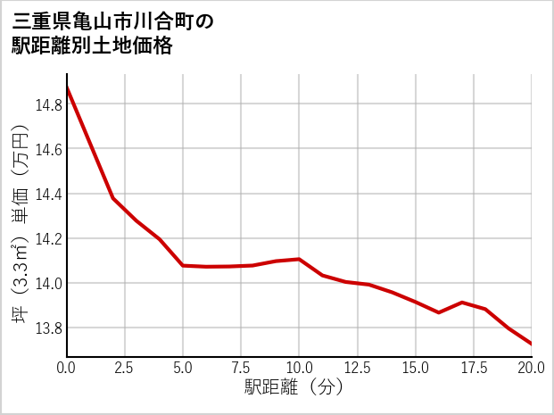 三重県亀山市川合町の徒歩距離別の土地坪単価