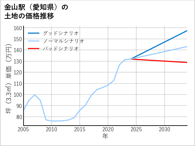 金山駅（愛知県）の土地価格推移