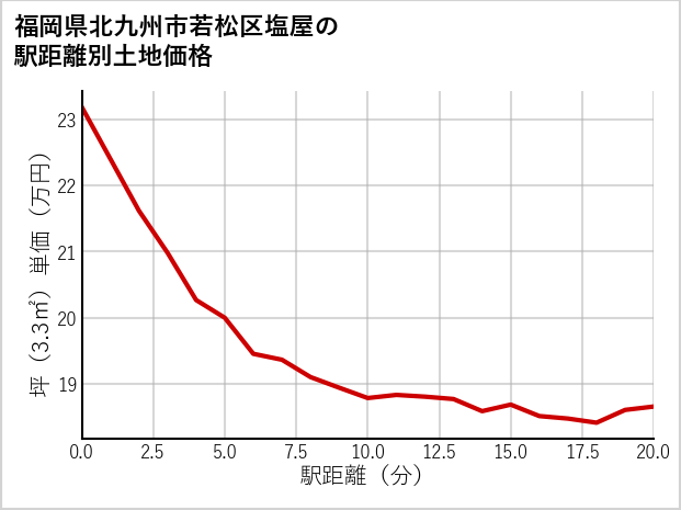 福岡県北九州市若松区塩屋の徒歩距離別の土地坪単価