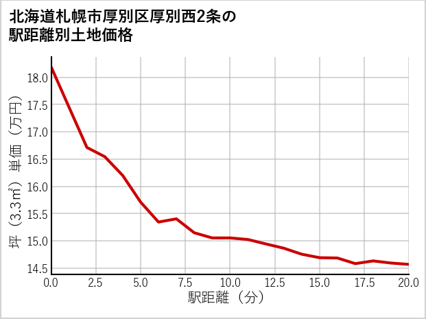 北海道札幌市厚別区厚別西2条の徒歩距離別の土地坪単価
