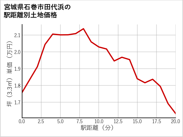 宮城県石巻市田代浜の徒歩距離別の土地坪単価