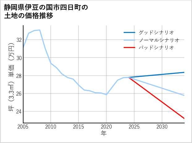 静岡県伊豆の国市四日町の土地価格推移