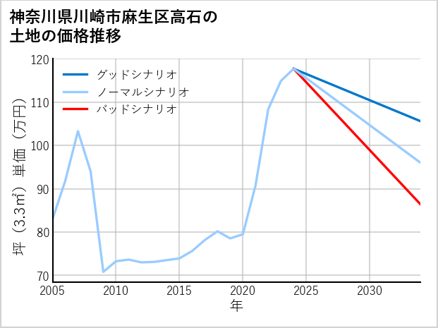 神奈川県川崎市麻生区高石の土地価格推移