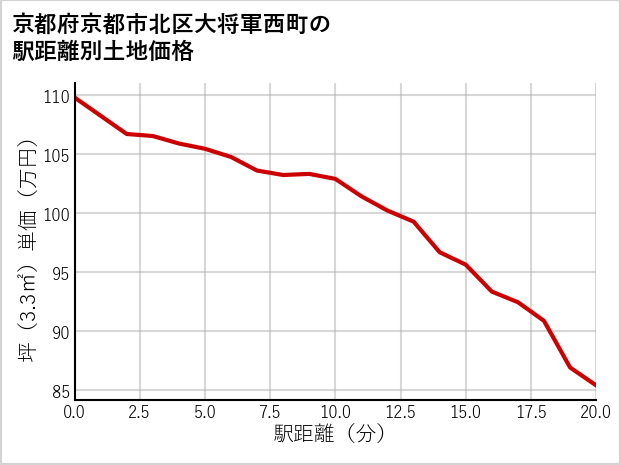 京都府京都市北区大将軍西町の徒歩距離別の土地坪単価