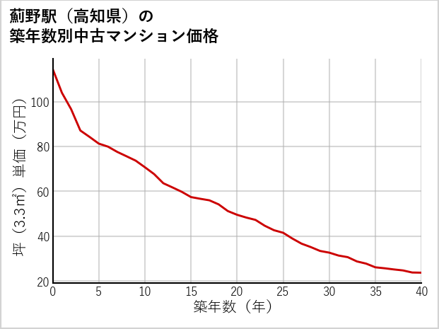 薊野駅（高知県）の築年数別の中古マンション坪単価