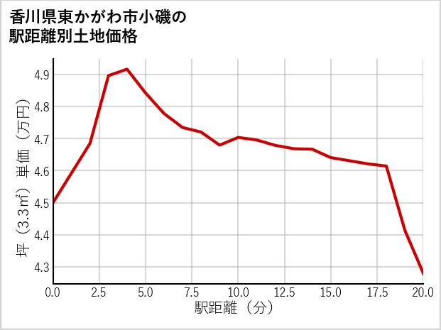 香川県東かがわ市小磯の徒歩距離別の土地坪単価