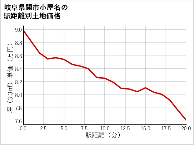 岐阜県関市小屋名の徒歩距離別の土地坪単価