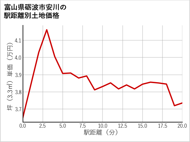 富山県砺波市安川の徒歩距離別の土地坪単価