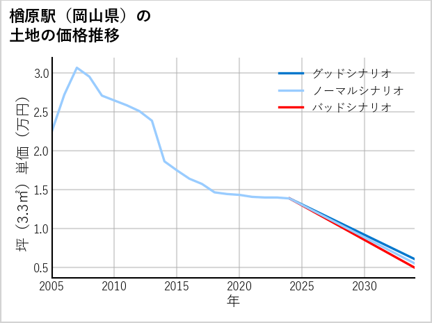 楢原駅（岡山県）の土地価格推移