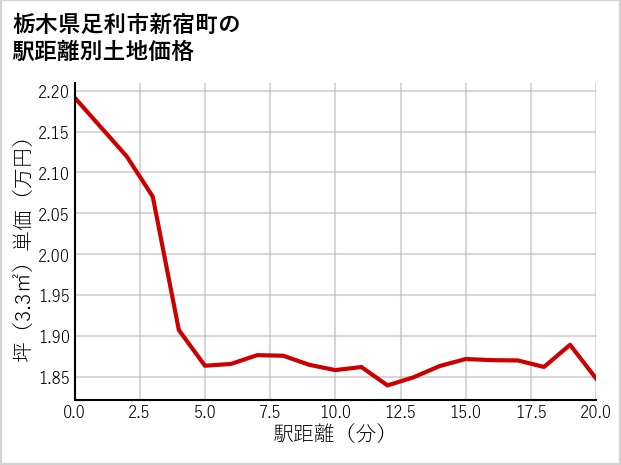 栃木県足利市新宿町の徒歩距離別の土地坪単価