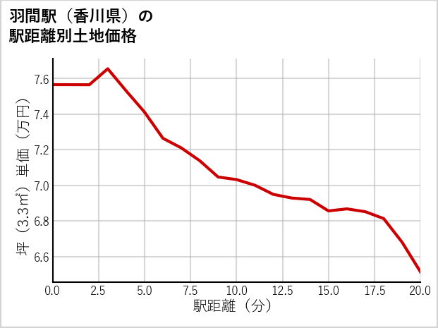 羽間駅（香川県）の徒歩距離別の土地坪単価