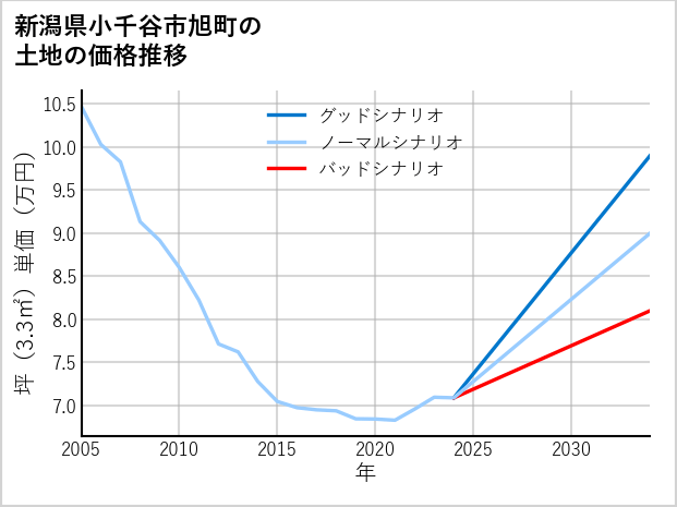 新潟県小千谷市旭町の土地価格推移