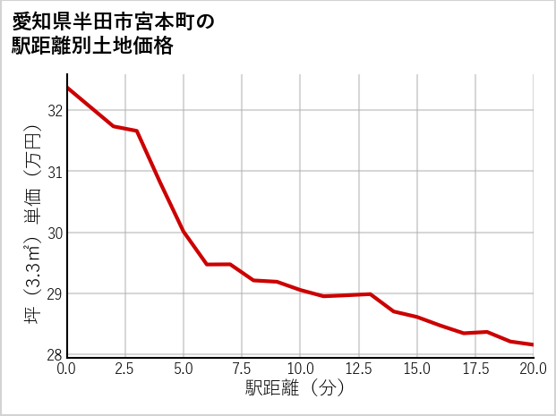 愛知県半田市宮本町の徒歩距離別の土地坪単価
