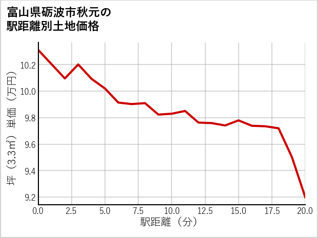 富山県砺波市秋元の徒歩距離別の土地坪単価