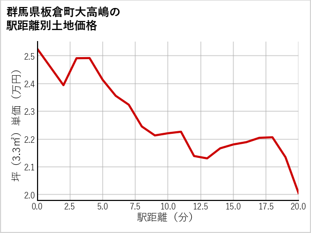 群馬県板倉町大高嶋の徒歩距離別の土地坪単価