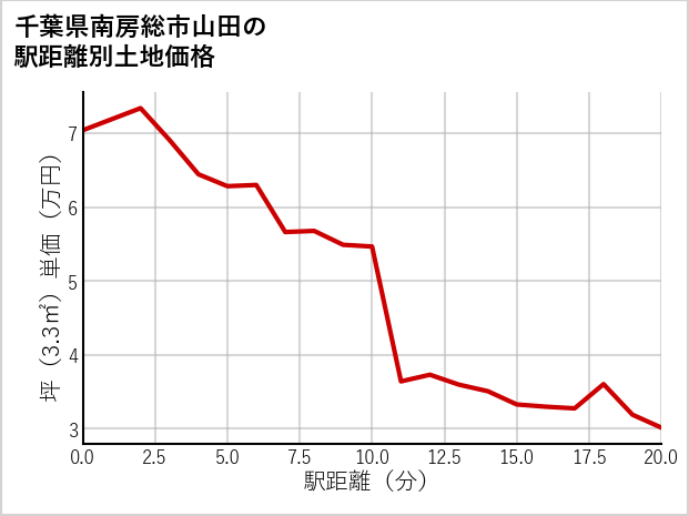 千葉県南房総市山田の徒歩距離別の土地坪単価