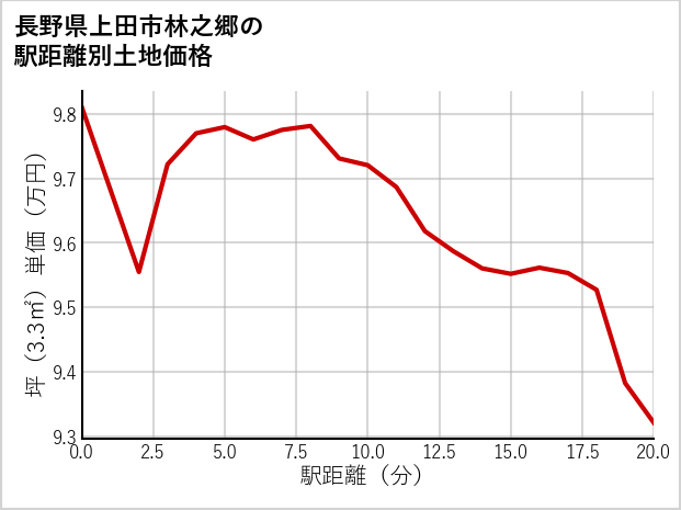 長野県上田市林之郷の徒歩距離別の土地坪単価