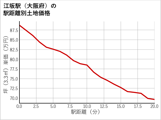 江坂駅（大阪府）の徒歩距離別の土地坪単価
