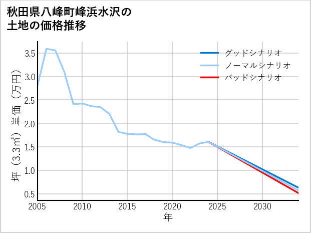 秋田県八峰町峰浜水沢の土地価格推移