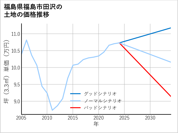 福島県福島市田沢の土地価格推移