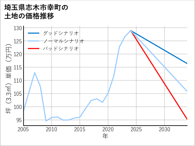 埼玉県志木市幸町の土地価格推移