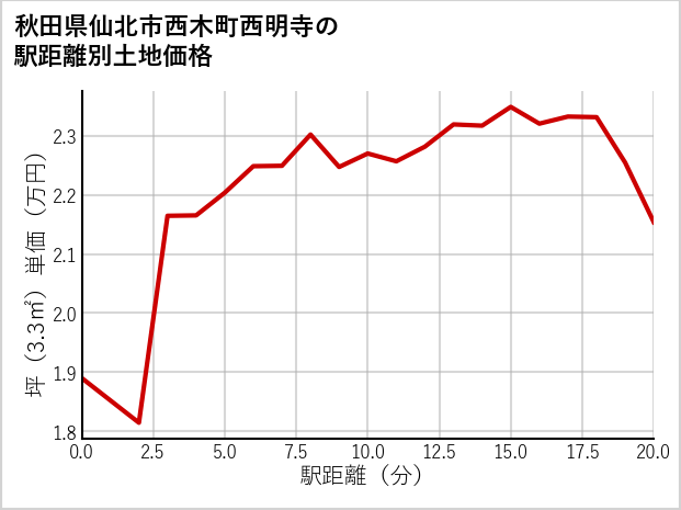 秋田県仙北市西木町西明寺の徒歩距離別の土地坪単価