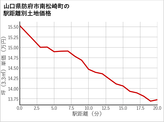 山口県防府市南松崎町の徒歩距離別の土地坪単価