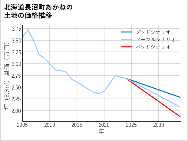 北海道長沼町あかねの土地価格推移