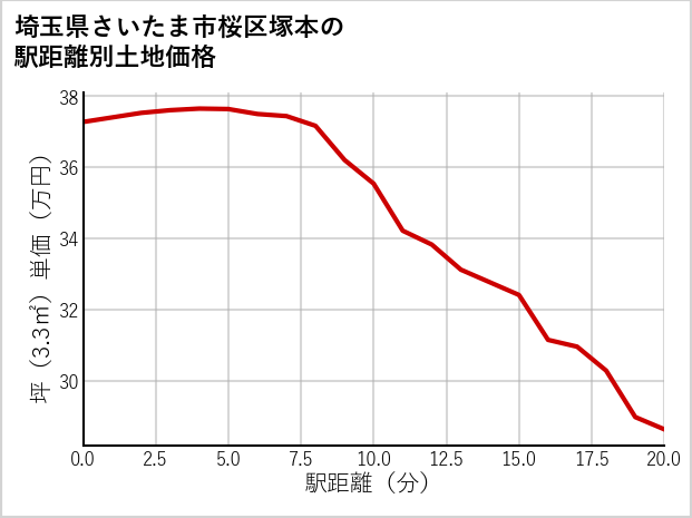 埼玉県さいたま市桜区塚本の徒歩距離別の土地坪単価
