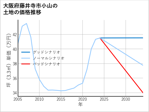 大阪府藤井寺市小山の土地価格推移