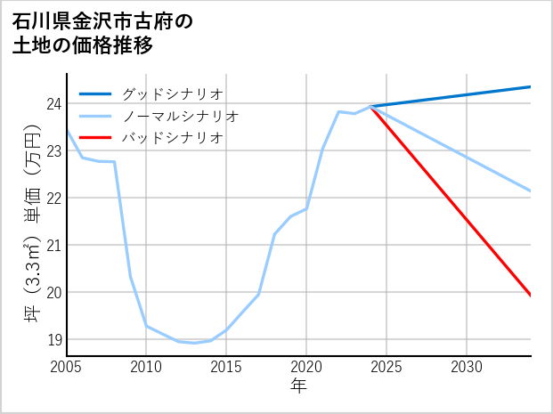 石川県金沢市古府の土地価格推移