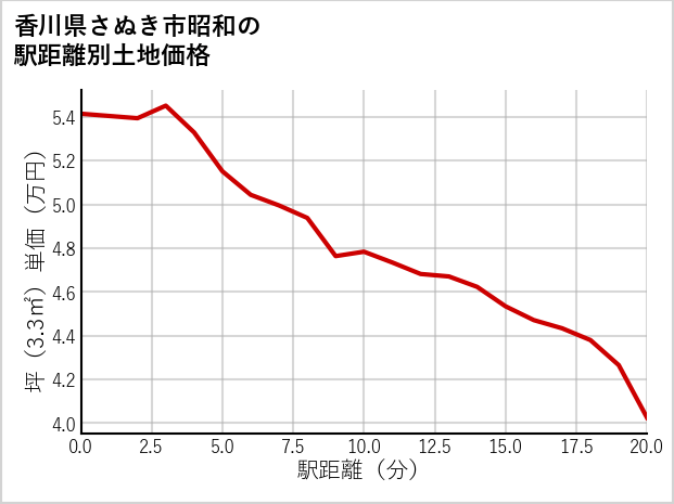 香川県さぬき市昭和の徒歩距離別の土地坪単価