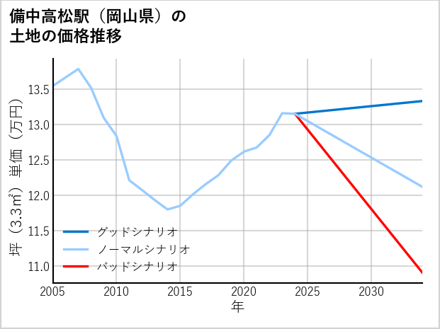 備中高松駅（岡山県）の土地価格推移
