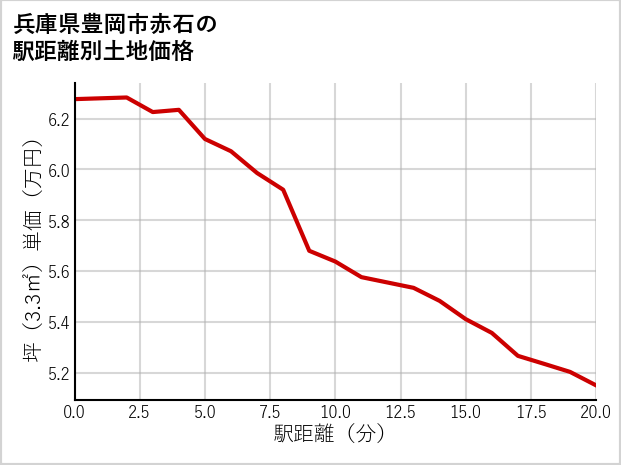 兵庫県豊岡市赤石の徒歩距離別の土地坪単価