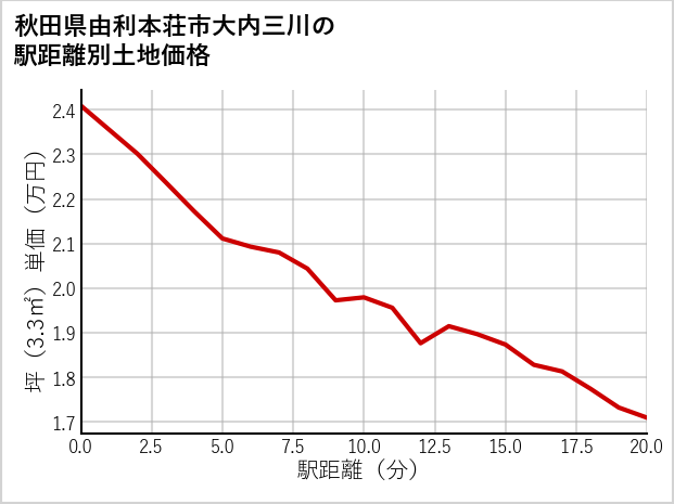 秋田県由利本荘市大内三川の徒歩距離別の土地坪単価