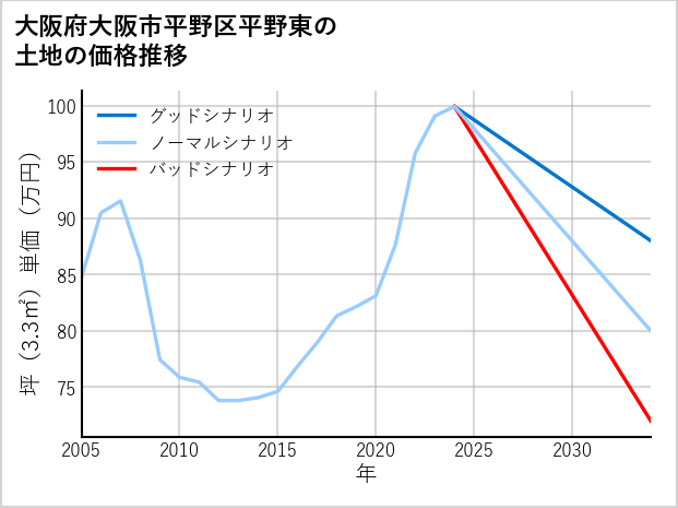 大阪府大阪市平野区平野東の土地価格推移