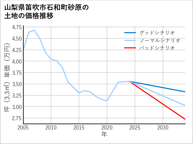 山梨県笛吹市石和町砂原の土地価格推移
