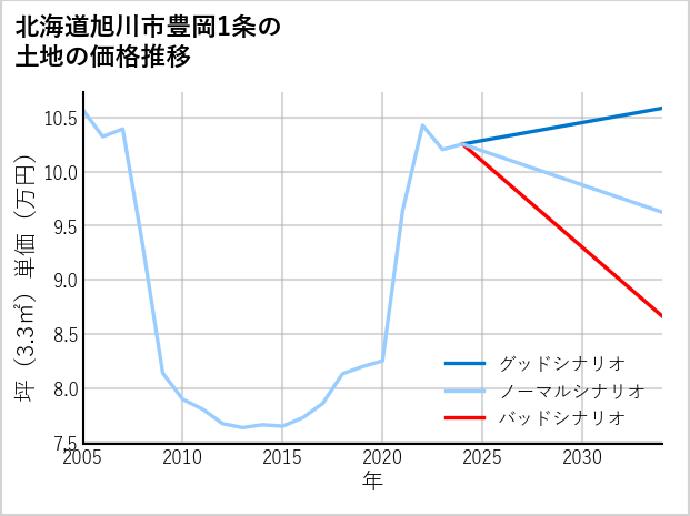 北海道旭川市豊岡1条の土地価格推移