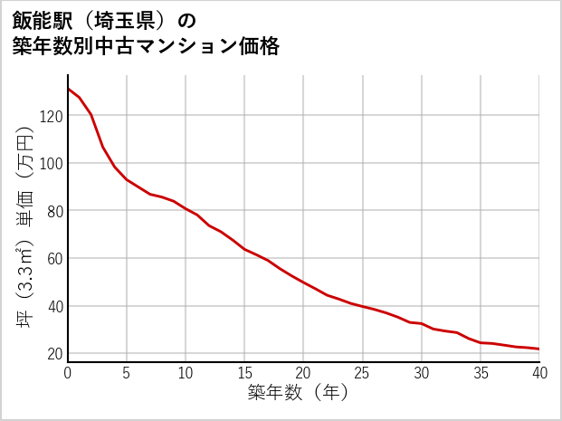 飯能駅（埼玉県）の築年数別の中古マンション坪単価