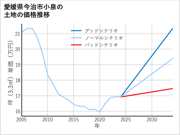 愛媛県今治市小泉の土地価格推移