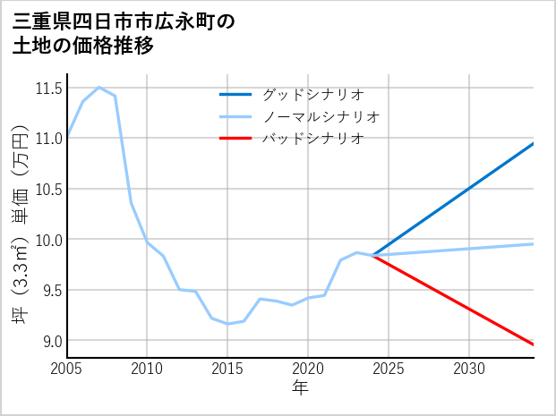 三重県四日市市広永町の土地価格推移
