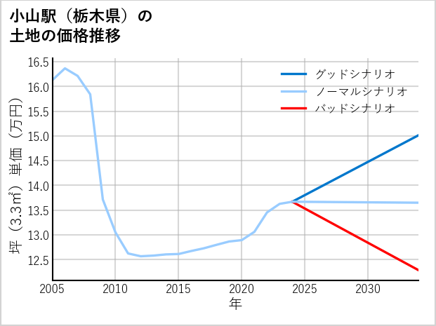 小山駅（栃木県）の土地価格推移