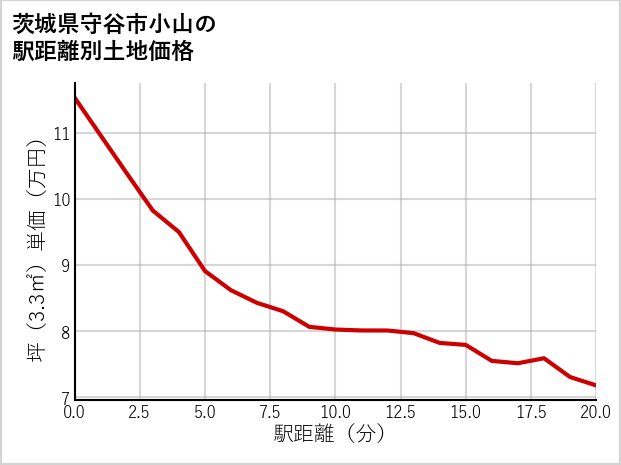 茨城県守谷市小山の徒歩距離別の土地坪単価