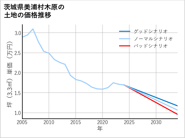 茨城県美浦村木原の土地価格推移